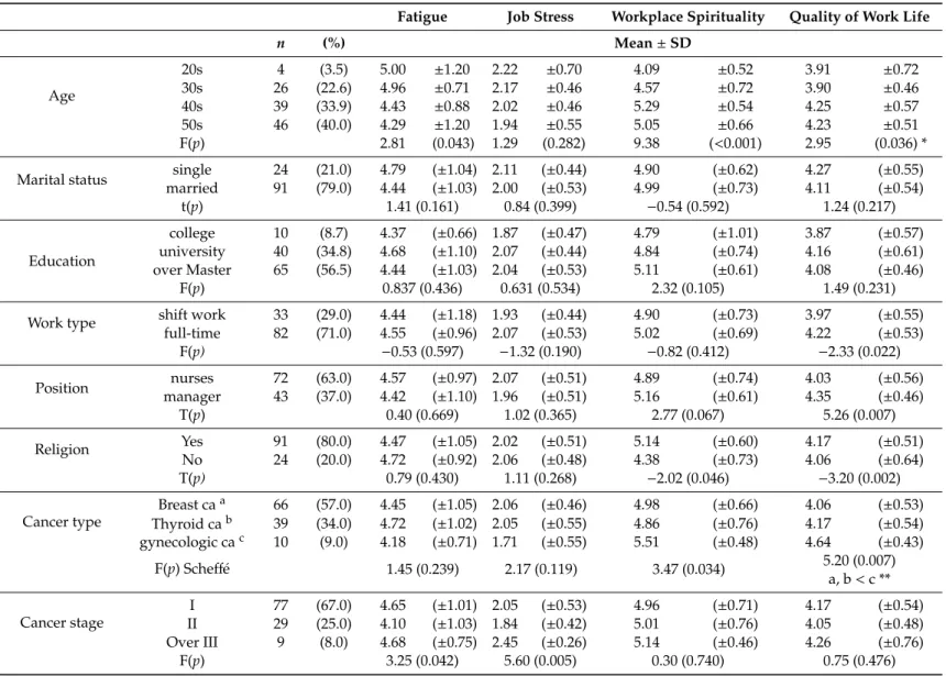 Table 1. Differences in fatigue, job stress, workplace spirituality, and quality of work life (QWL) according to general characteristics (n = 115).
