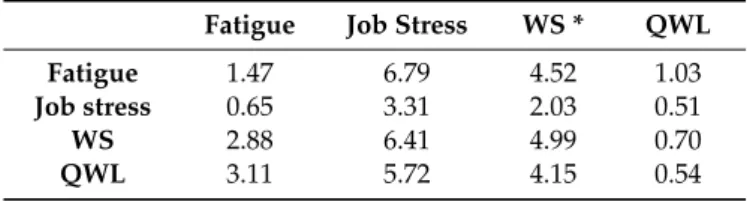 Table 2 shows the average scores of the main variables in this study. The average score of QWL was 4.15 ± 0.54 (ranging from 3.11–5.72), the average score of fatigue was 4.52 ± 1.03 (ranging from 1.47–6.79), the average score of job stress was 2.03 ± 0.51 