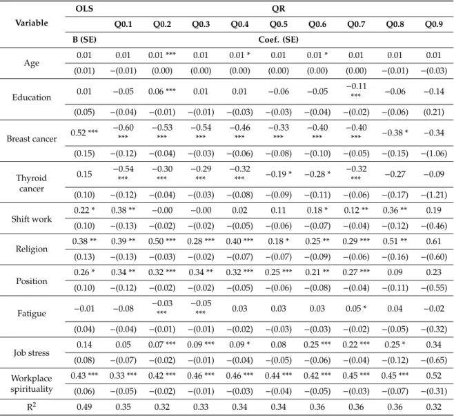 Table 4. Affecting factors according to quality of work life (QWL) levels among nurse cancer survivors by quantile regression (n = 115).
