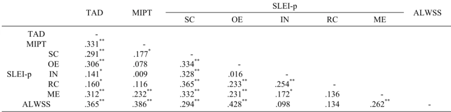 Table 1. Means and standard deviations of the test scores