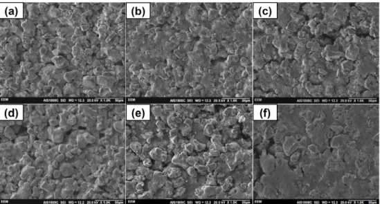 Fig. 1. SEM images of the LiCoO 2  electrode according to the amount of carbon black: (a, b, c) standard electrode and (d, e, f) highly-loaded electrode with (a, d) 2.5%, (b, e) 5.0%, and (c, f) 7.5% CB.