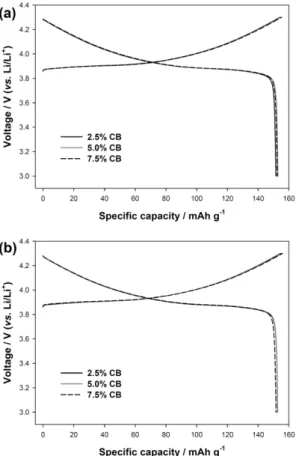 Fig. 3. The rate capability of the Li/LiCoO 2  half cells according to the amount of carbon black; (a) standard electrode and (b) highly-loaded electrode.
