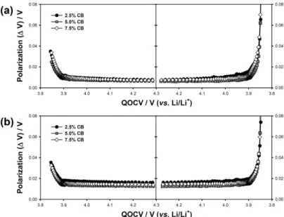 Fig. 4. Polarization curve of the Li/LiCoO 2  half cells obtained by GITT according to the amount of carbon black; (a) standard electrode and (b) highly-loaded electrode