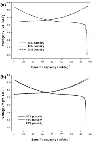 Fig. 5. SEM images of the top and cross-section view of the highly-loaded LiCoO 2  electrode according to the electrode porosity: (a, b) 55%, (c, d) 45%, and (e, f) 35%