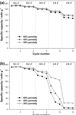 Fig. 8. Polarization curve of the Li/LiCoO 2  half cells obtained by GITT according to the electrode porosity; (a) standard electrode and (b) highly-loaded electrode.