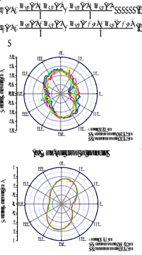 Fig.  3(a)는  스핀들의  반경방향  회전정밀도  측정결과를  보여  준다.  측정속도는  20  rpm 으로  설정하였으며  총  8 회전의  측정  결과를  이용하였다