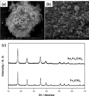 Fig. 2. The galvanostatic charge/discharge voltage profiles from the (a) Li/Fe 2 (CN) 6  half cell and (b, c) Li/