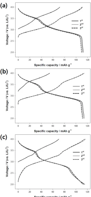 Fig. 5. X-ray diffraction patterns of the Na x Fe 2 (CN) 6 powders according to the synthetic temperature (0 o C, RT, and 60 o C).