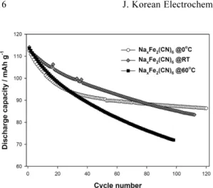 Fig. 7. Cycle performances from the Li/Na x Fe 2 (CN) 6  half cells according to the synthetic temperature (0 o C, RT, and 60 o C).