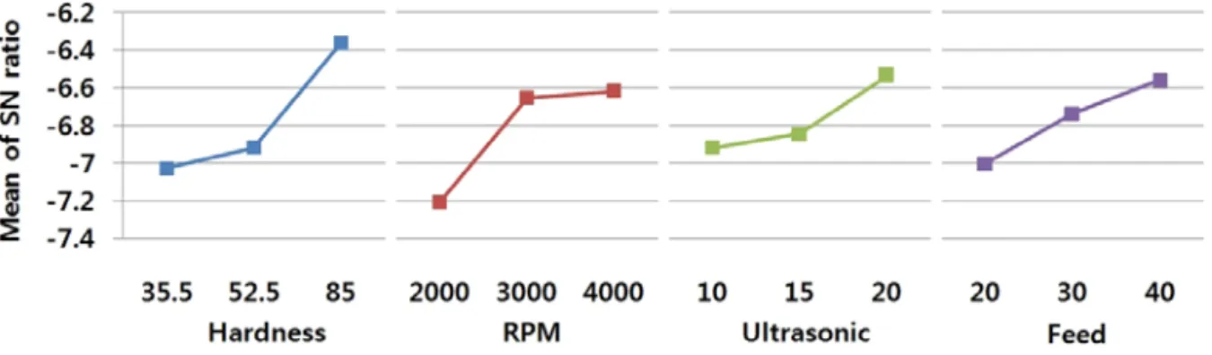 Fig. 1 Plot for SN ratio on the ultrasonic grinding 실험계획법을 통한 초음파 연삭에 영향을 미치 는 인자들의 순위를 Table 3에 나타내었고, SN비에  대한 효과를 Fig