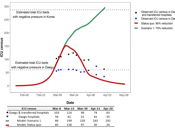 Figure  2  ICU  census  among  the  confirmed  COVID-19  cases  in  Daegu.  Blue  large  dots  represent  the  observed  ICU  census  in  Daegu  hospitals,  while  large  black  dots  represent the estimated total number of patients including those who wer