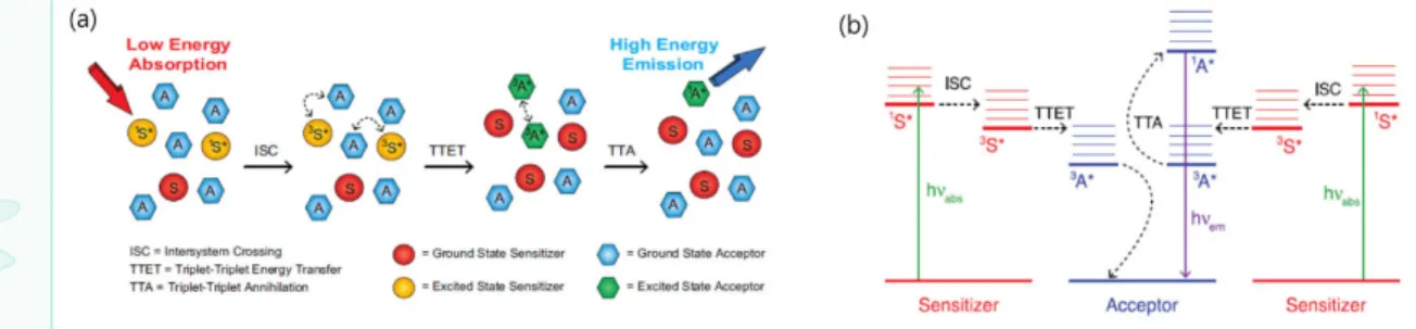 그림 1. (a) TTA-UC의 모식도와 (b) Jablonski energy diagram [1].
