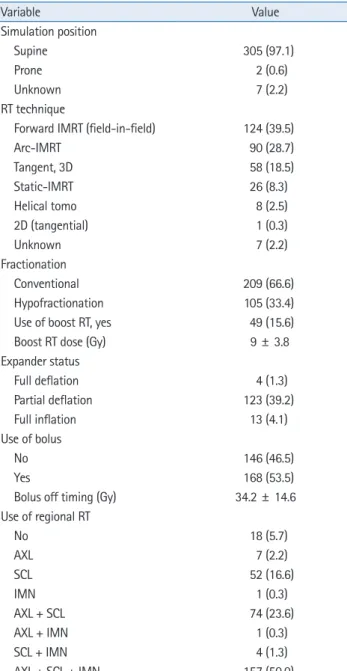 Fig. 2. Dose prescriptions according to different clinical scenarios.