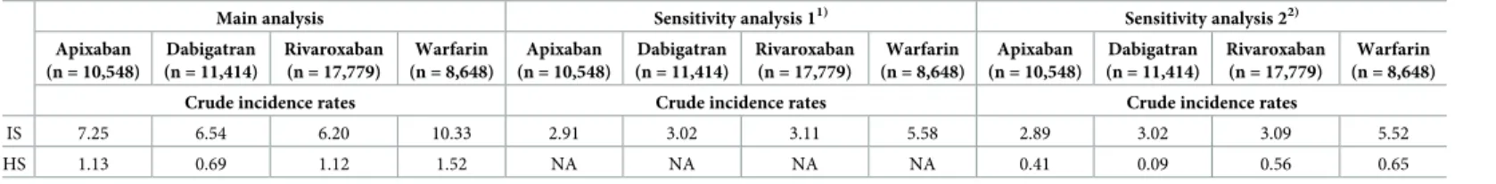 Table 3. Summary of the crude event rates for stroke in the main analysis and the two sensitivity analyses.