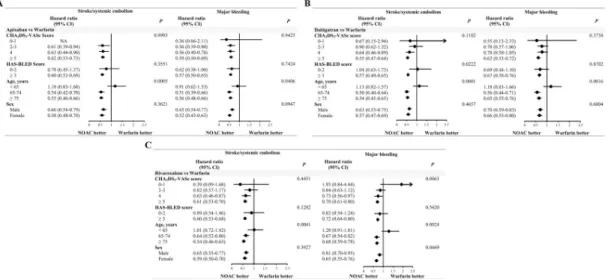 Fig 4. Subgroup analyses for the comparisons of stroke/systemic embolism and major bleeding between the three non- non-vitamin K antagonist oral anticoagulants and warfarin