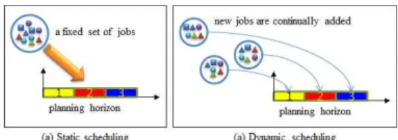 Fig. 1 Two fundamental kinds of scheduling problems    최적의 동적 생산운영 관리를 위해서는 수립된  계획과 실행결과의 차이를 최소화해야 한다