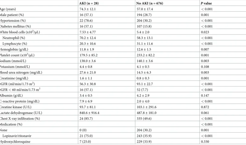 Table 1. Comparison of baseline characteristics.