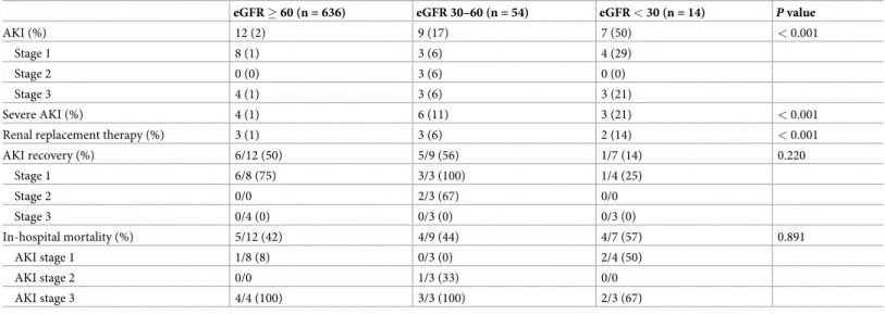 Table 3 shows AKI characteristics according to eGFR at the time of admission. AKI was more frequent in patients in the eGFR &lt; 30 mL/min/1.73 m 2 group compared with those in the eGFR 30–60 mL/min/1.73 m 2 group, or the eGFR &gt; 60 mL/min/1.73 m 2 group