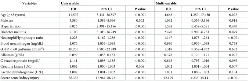 Fig 1 shows the Kaplan-Meier curves for in-hospital mortality according to the stages of AKI