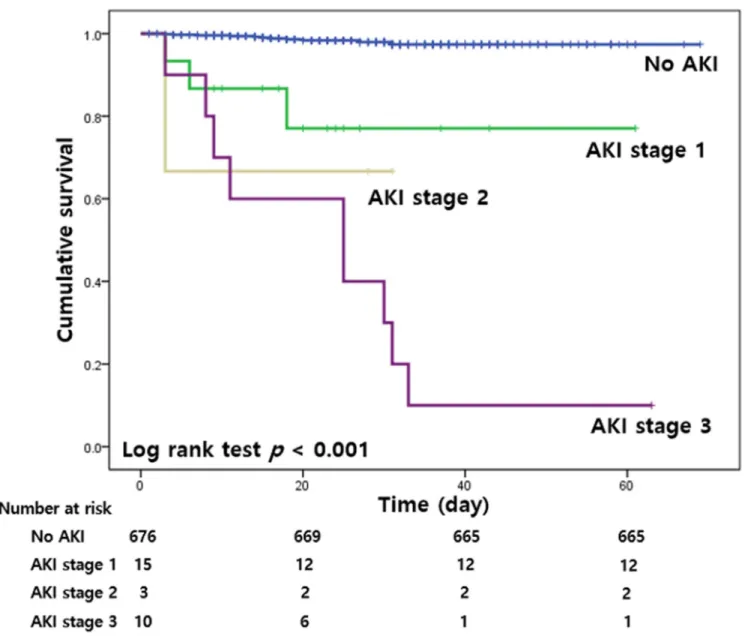 Fig 1. Kaplan-Meier curves for in-hospital mortality according to the stages of AKI. AKI, acute kidney injury.
