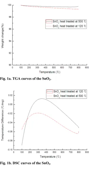 Fig. 1a. TGA curves of the SnO 2 .