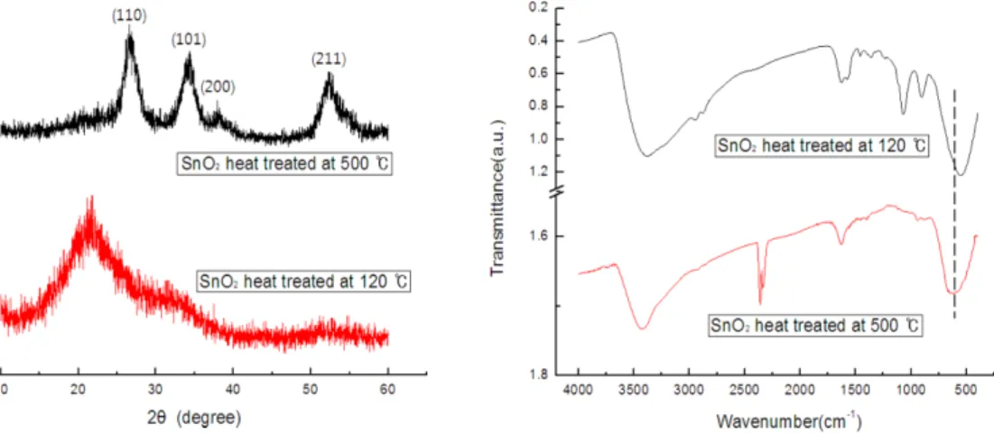 Fig. 3 shows the FT-IR spectra of SnO 2  using KBr disc that were heat treated at 120 and 500 o C.