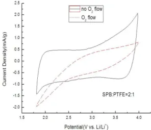 Fig. 6. Linear sweep voltammograms of the SPB at a 100 mV/s sweep rate.