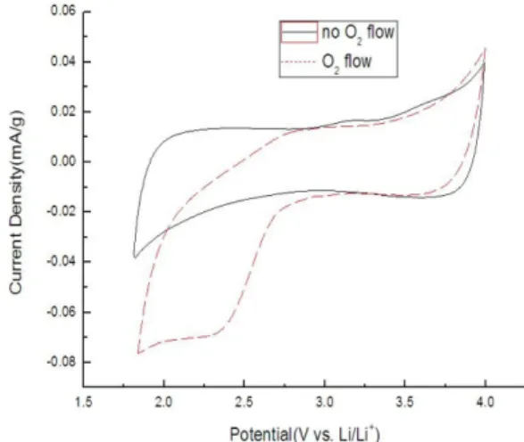 Fig. 7c. Linear sweep voltammograms of the SnO 2  at a 100 mV/s sweep rate.