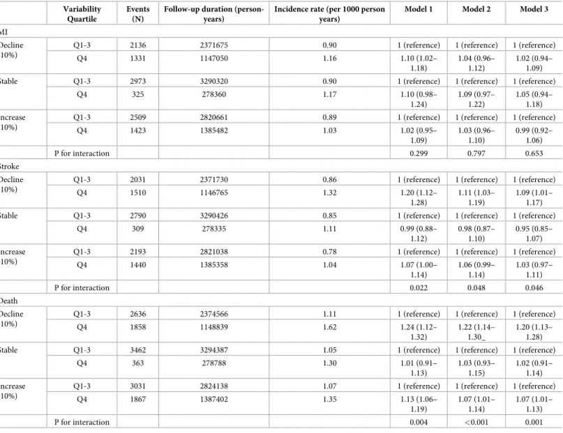 Table 3. Association of the variability quartiles and the outcomes according to the slope of GFR (slope index 10%).