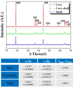 Fig. 2. XRD pattern of the core, core-shell, and shell cathode materials.