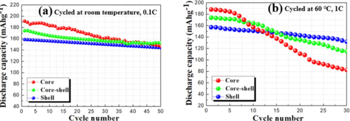 Fig. 3. (a) Initial charge/discharge curves and (b), (c) differential capacity (dQ/dV) curves of the core, core-shell, and shell cathode materials.