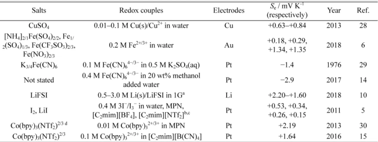 Table 1. Seebeck coefficients of combinations of various redox couples, solvents and electrodes.