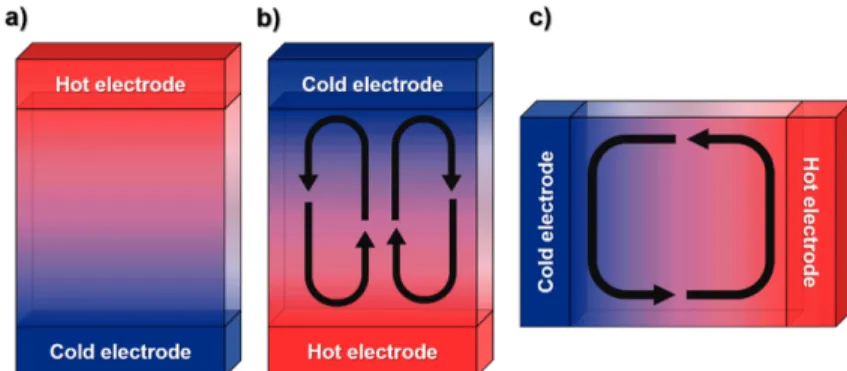 Fig. 3. Schematics of convection flow in TEC with different cell orientations.