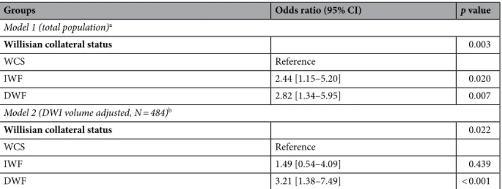 Figure 2.  An example of dynamic Willisian collateral failure during endovascular therapy