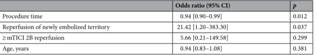 Table 4.   Logistic regression model predictive of good outcomes in the DWF subgroup. CI, confidence interval; 