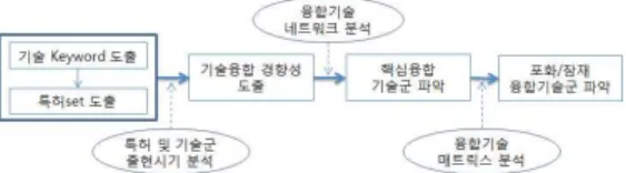 Fig.  1  A  analysis process  for  finding  a  convergence  technology  model based on patents