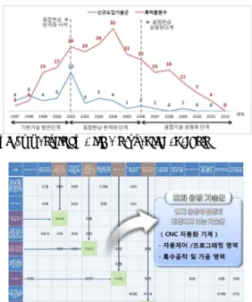 Fig. 2  A process of the network analysis to search core  convergence technologies. 융합기술 매트릭스 분석은 네트워크 분석을 통 해 도출된 핵심기술들을 중심으로 Fig