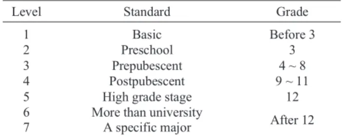 Table 1. Vocabulary assessment (standard and grade in each level)