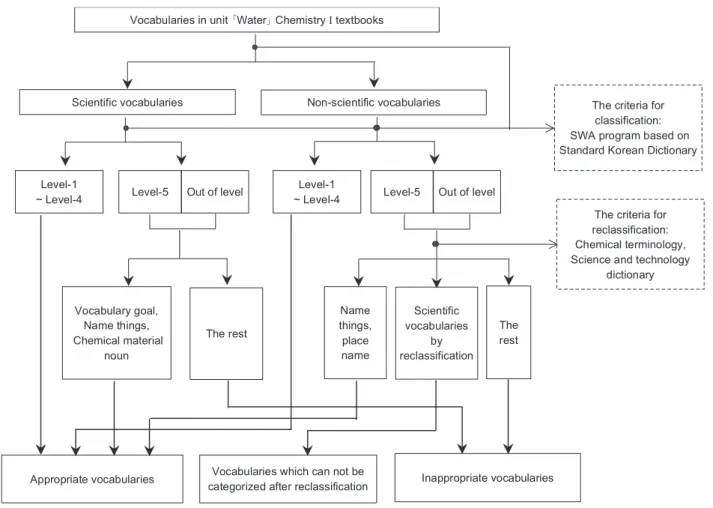 Fig. 1. Analysis method 