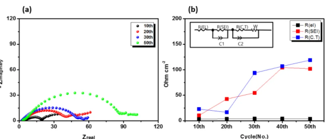 Fig. 7. (a) Rate capability of composite electrode for charging with various rates from 0.2 to 5 C