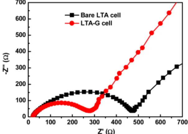 Fig. 5. Charge-discharge curves (a, b), cycle performance (c) and rate-capability (d) of bare LTA and graphite coated LTA batteries (LTA-G).