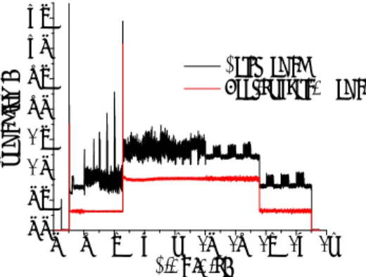 Fig. 2 Energy consumption of C-Tek KM-80D 계산된 소비전력에 대해 평균을 취하여 시각   에서의 유효전력(active  power) 를 식 (3)과같이 계산할 수 있다