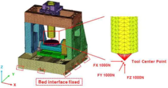Fig. 1 FEM  Model  of  5  axis  machining 하중조건은 공구중심점(TCP,  Tool  Center  Point)  에  절삭력 1000N이 각각 X,  Y,  Z축 방향으로 작용하도 록  하였다