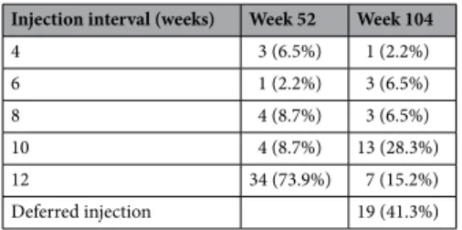 Table 1.   Number of patients receiving aflibercept injections at week 52 and 104 at the intervals specified.
