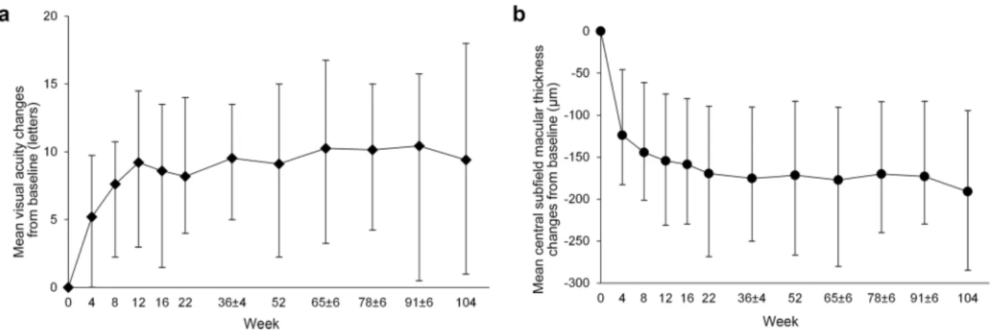 Figure 1.  Best-corrected visual acuity (a) and central subfield macular thickness (b) changes from baseline to  week 104