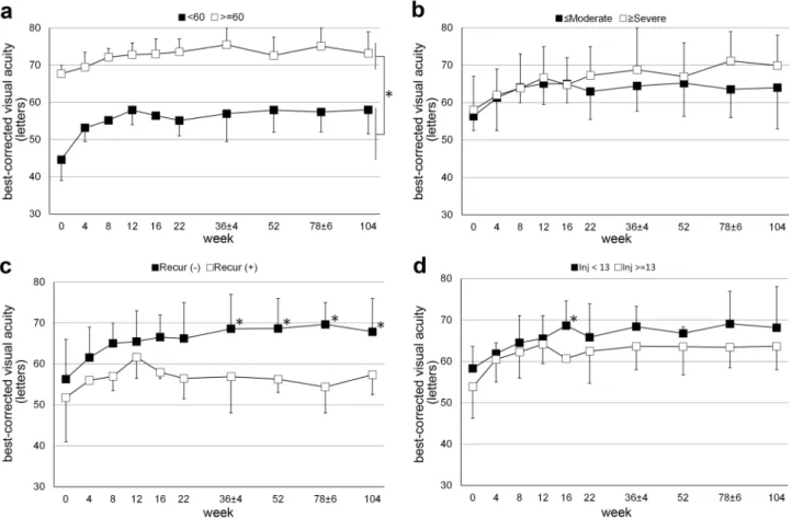 Figure 3.  Visual acuity according to various stratifications including baseline visual acuity (a), baseline diabetic  retinopathy severity scale (b), recurrence of macular oedema within the first year (c), and total number of  injections in 2 years (d)