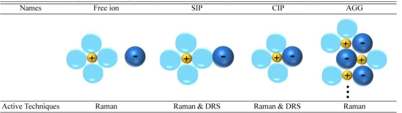 Table 1. Possible ionic species in non-aqueous system, and their activity for Raman spectroscopy and DRS.