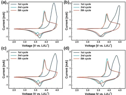 Fig. 5. Electrochemical result of cells using ALD coated and non-coated cathode: cycle performance of the cell operated at the cut off voltage of 4.5 V
