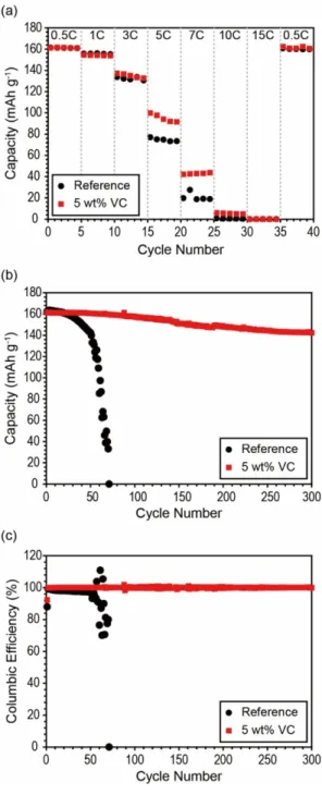 Fig. 7. Electrochemical performance of NCM622/Li cells employing Micro-patterned Lithium metal electrodes with and without VC electrolyte additive (a) Comparison of the discharge capacities of the cells at different discharge rates from 0.5C (0.792 mA cm -