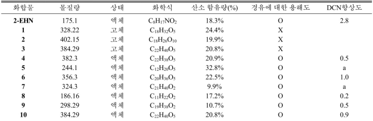 Table 1. Improvement of derived cetane number for carbonate additives in diesel fuel (amount of additives, 1000 ppm) 화합물 몰질량 상태 화학식 산소 함유량(%) 경유에 대한 용해도 DCN향상도 2-EHN 175.1 액체 C 8 H 17 NO 2 18.3% O 2.8 1 328.22 고체 C 18 H 32 O 5 24.4% X 2 402.15 고체 C 18 H 26